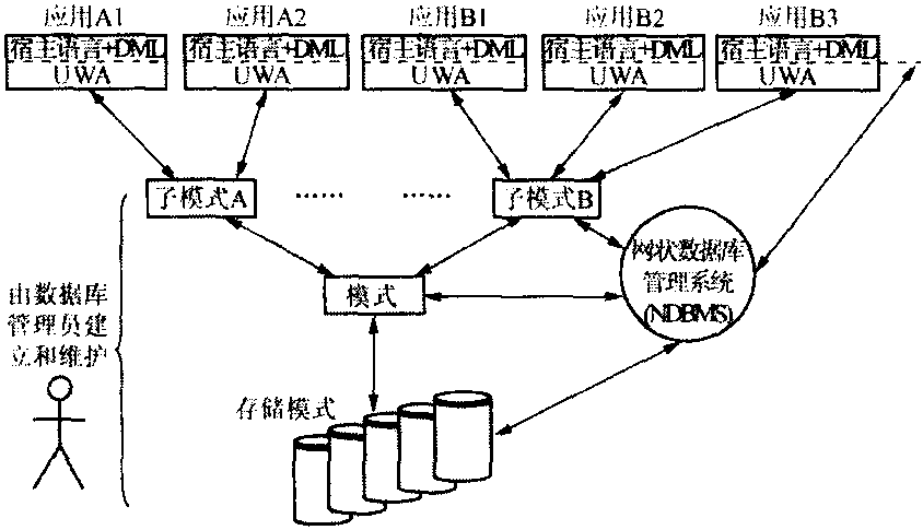 网状数据库系统结构